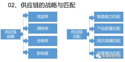 培训回顾 采购与供应链管理