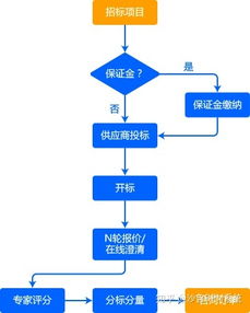 bpm 供应链企业管理解决方案