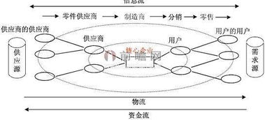 中国供应链管理服务行业市场分析